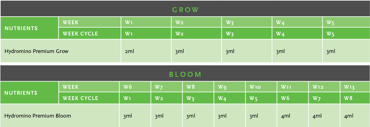 Hydromino Premium Grow Usage Guide Table