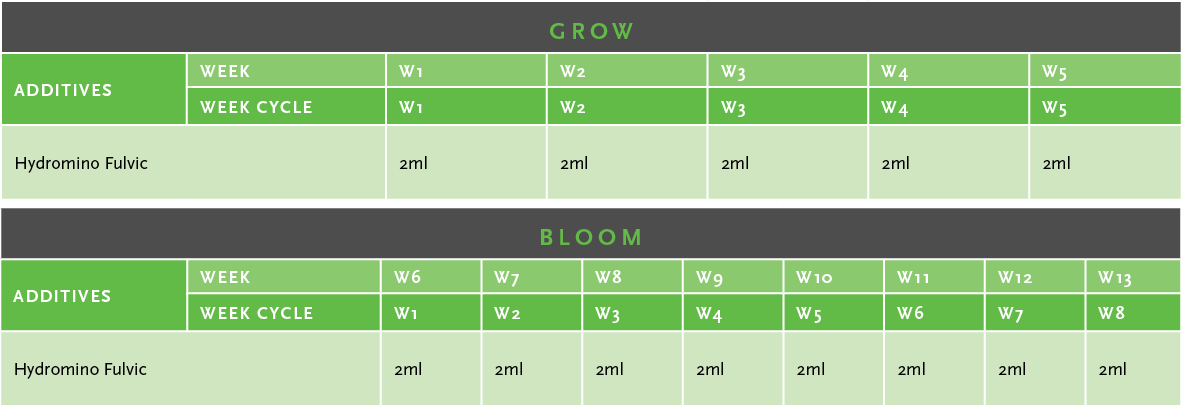 Hydromino Fulvic Usage Guide Table