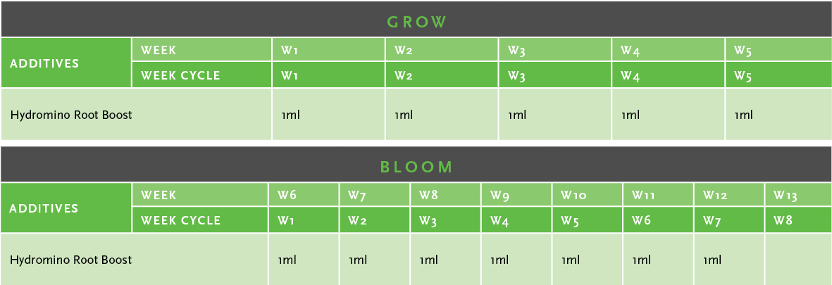 Hydromino Root Boost Usage Guide Table