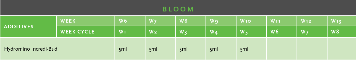 Hydromino Incredi-Bud Usage Guide Table