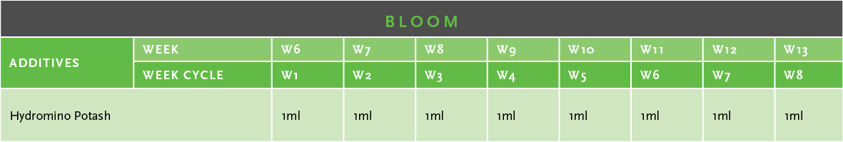 Hydromino Potash Usage Guide Table