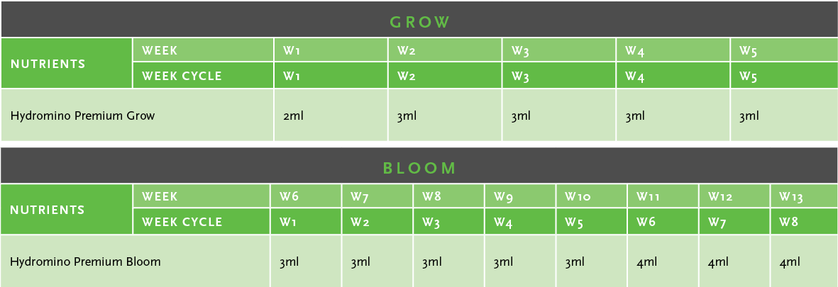 Hydromino Premium Bloom Usage Guide Table