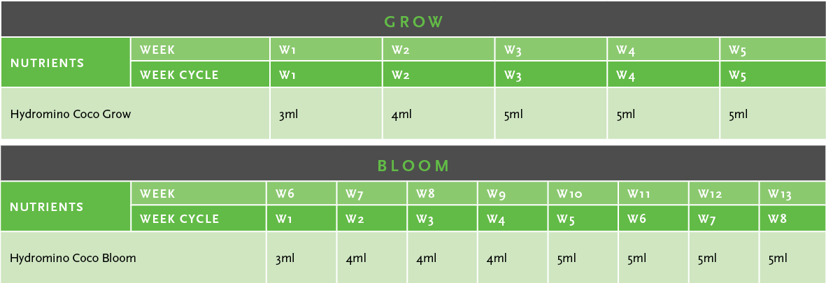 Hydromino Coco Grow Usage Guide Table