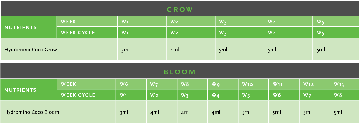 Hydromino Coco Bloom Usage Guide Table