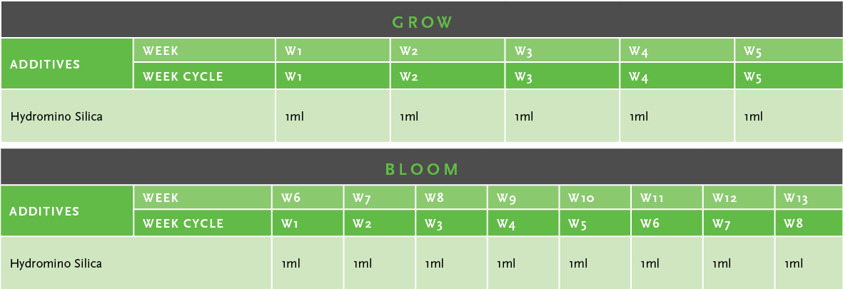 Hydromino Silica Usage Guide Table